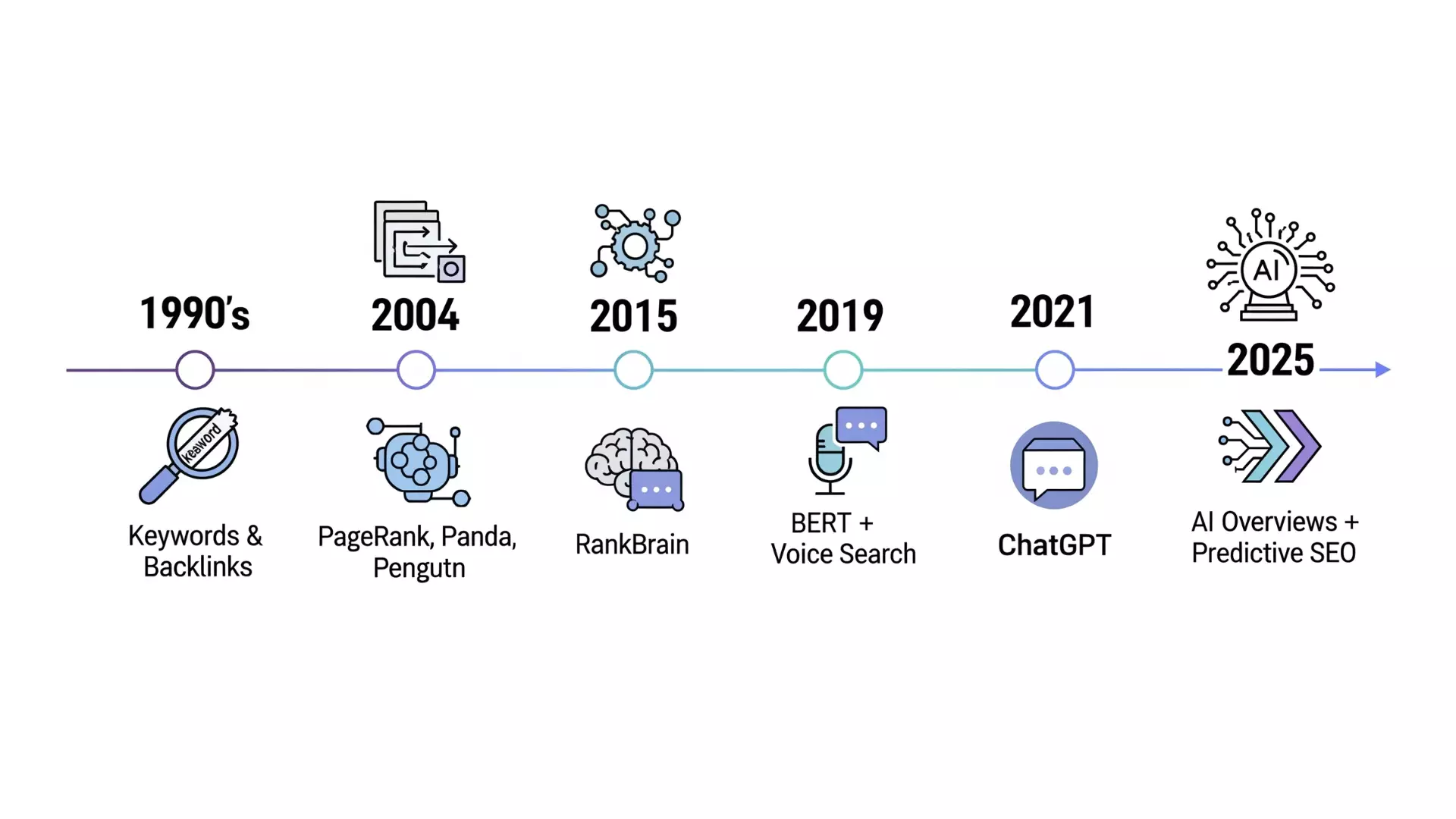Evolution in SEO