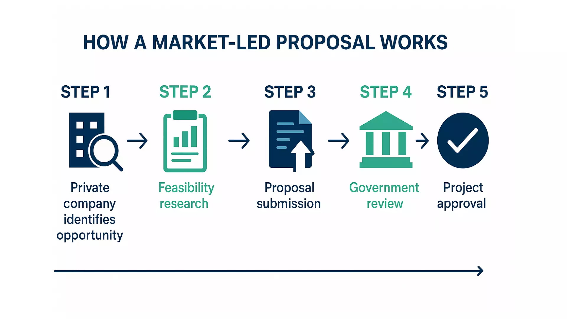 Market-led Proposals Work