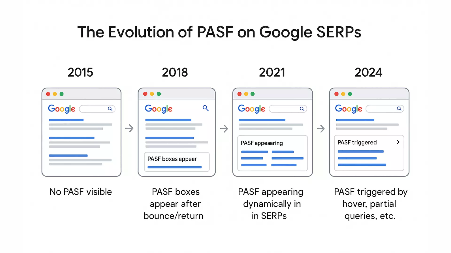 People Also Search For in SEO